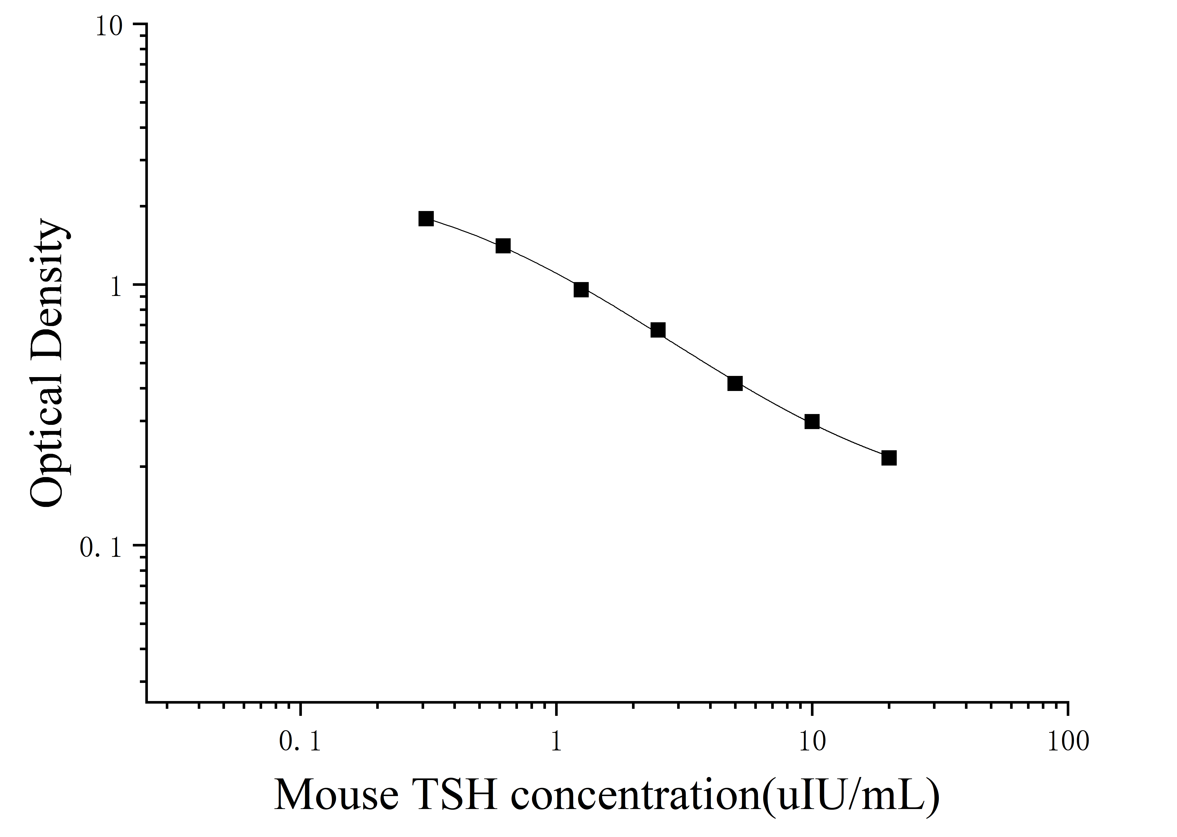 Mouse Thyroid Stimulating Hormone (TSH) ELISA Kit Mouse Thyroid Stimulating Hormone (TSH) ELISA Kit